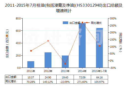 2011-2015年7月桂油(包括浸膏及凈油)(HS33012940)出口總額及增速統(tǒng)計